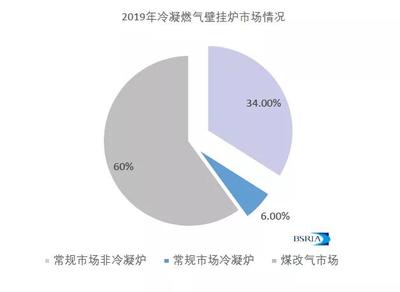 佰世越2019年燃氣壁掛爐市場概覽與深度調研分析